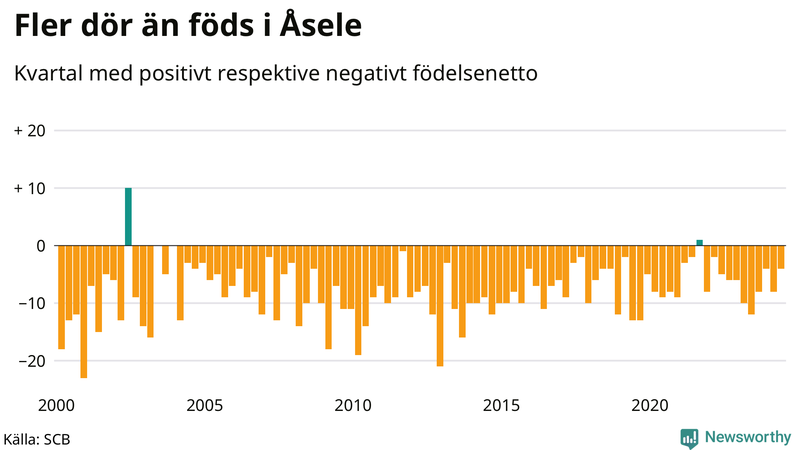Nettofödelsetal i Åsele per kvartal sedan 2000