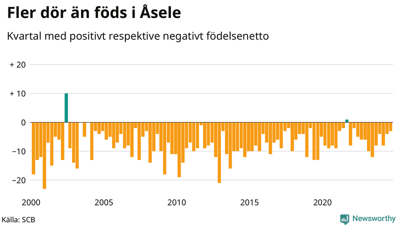 Nettofödelsetal i Åsele per kvartal sedan 2000