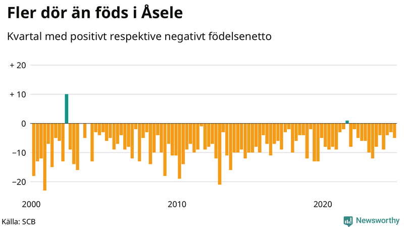 Nettofödelsetal i Åsele per kvartal sedan 2000