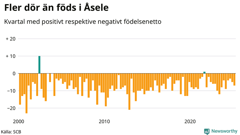 Nettofödelsetal i Åsele per kvartal sedan 2000