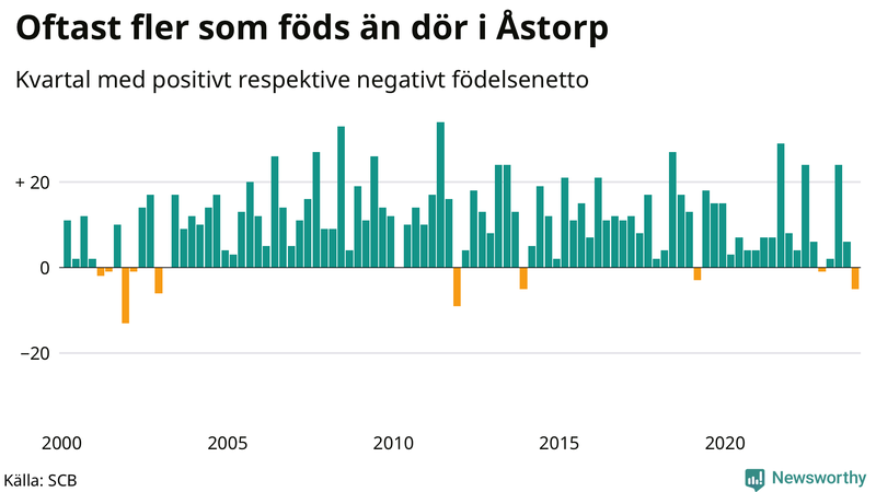 Nettofödelsetal i Åstorp per kvartal sedan 2000