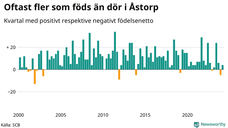Nettofödelsetal i Åstorp per kvartal sedan 2000