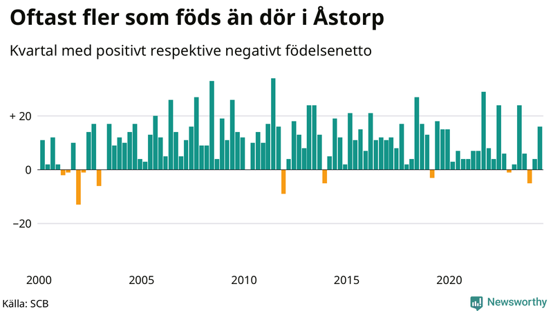 Nettofödelsetal i Åstorp per kvartal sedan 2000