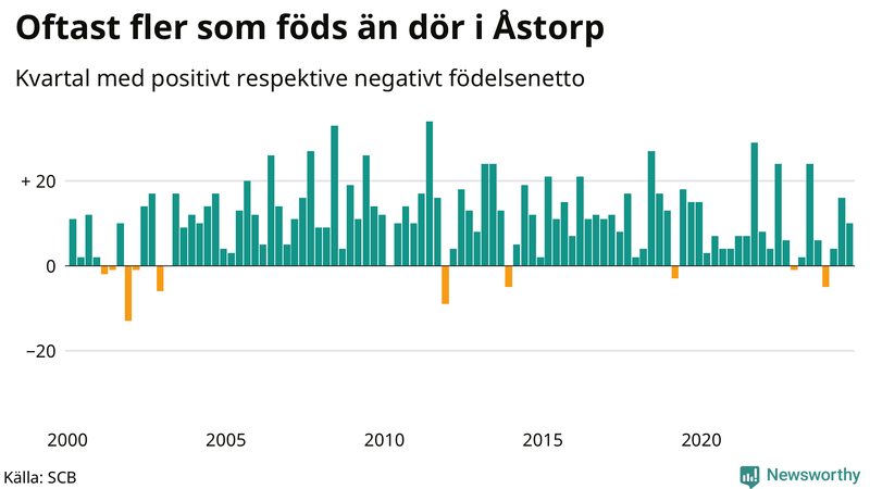 Nettofödelsetal i Åstorp per kvartal sedan 2000