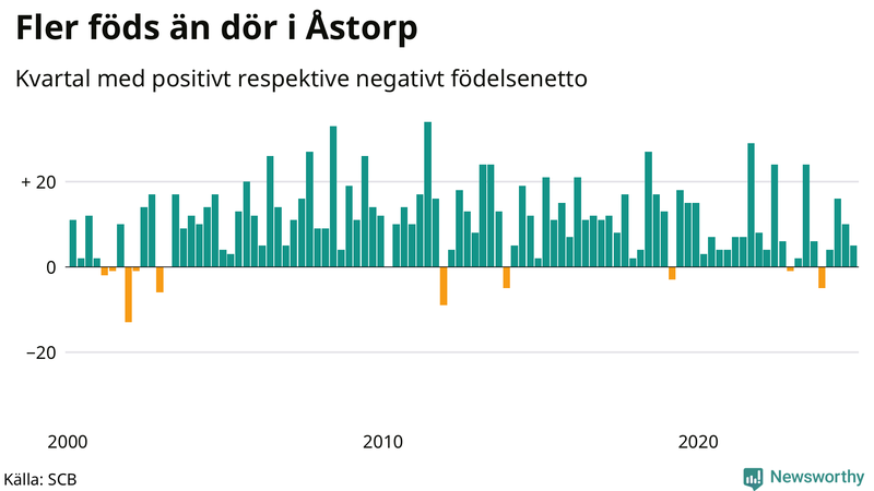 Nettofödelsetal i Åstorp per kvartal sedan 2000
