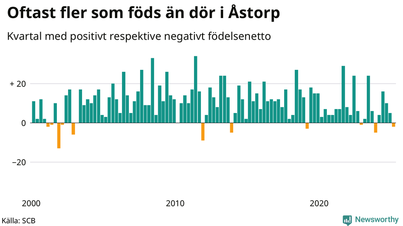 Nettofödelsetal i Åstorp per kvartal sedan 2000