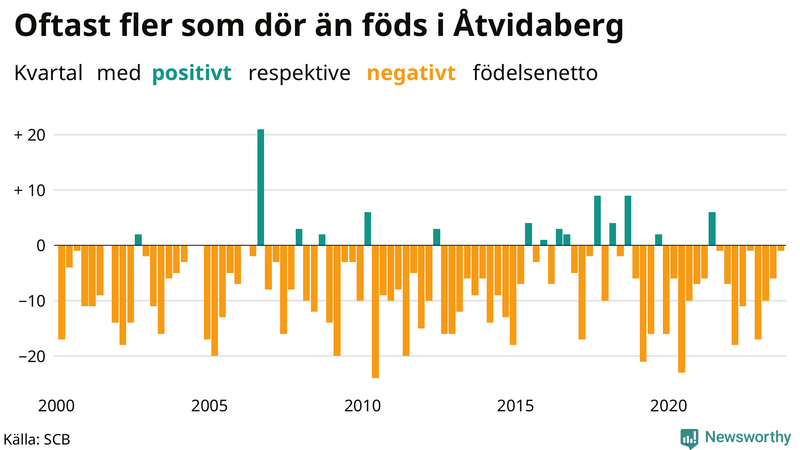Nettofödelsetal i Åtvidaberg per kvartal sedan 2000