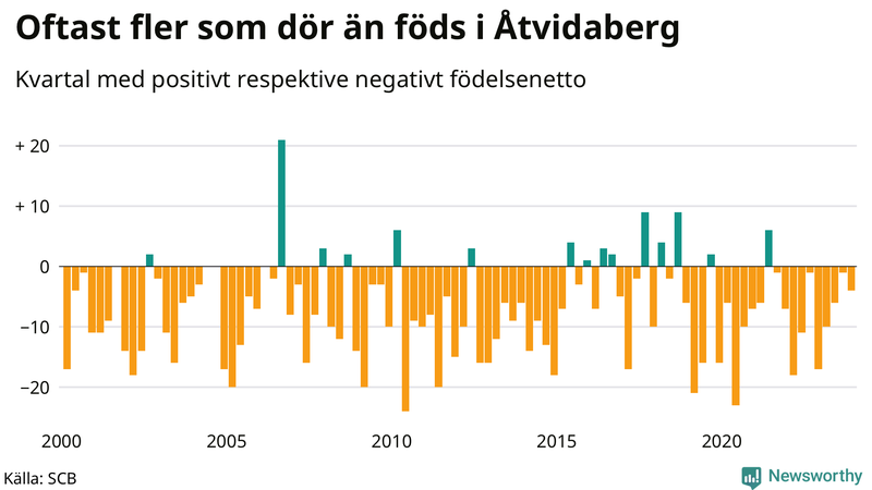 Nettofödelsetal i Åtvidaberg per kvartal sedan 2000