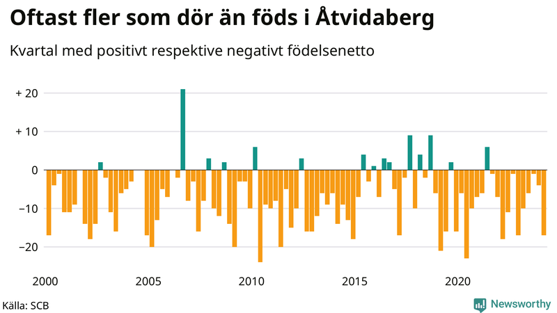 Nettofödelsetal i Åtvidaberg per kvartal sedan 2000