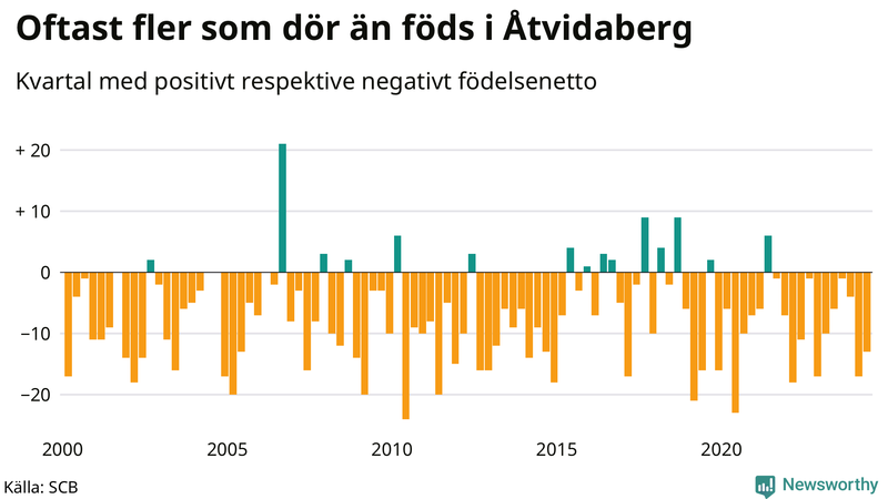 Nettofödelsetal i Åtvidaberg per kvartal sedan 2000