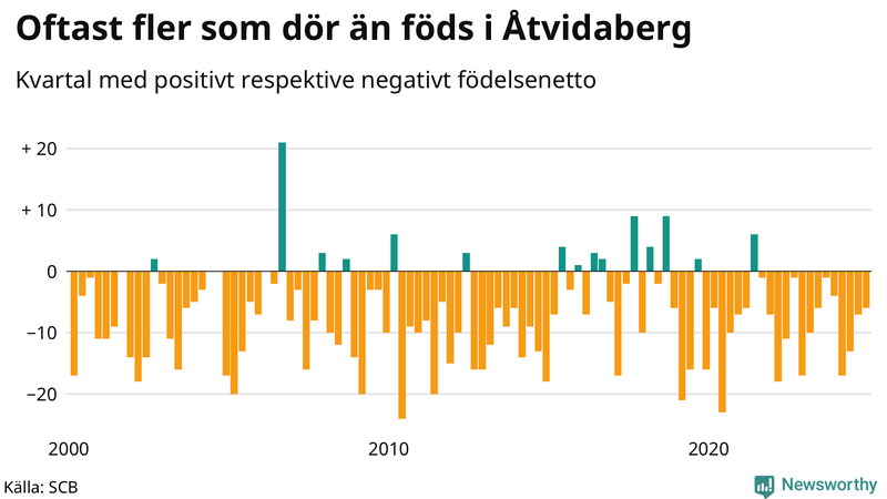 Nettofödelsetal i Åtvidaberg per kvartal sedan 2000