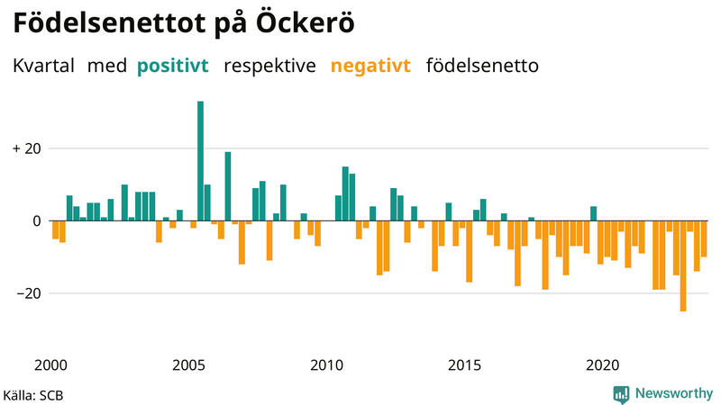 Nettofödelsetal på Öckerö per kvartal sedan 2000