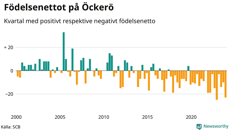 Nettofödelsetal på Öckerö per kvartal sedan 2000