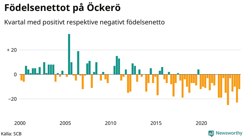 Nettofödelsetal på Öckerö per kvartal sedan 2000