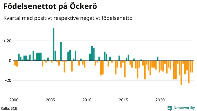 Nettofödelsetal på Öckerö per kvartal sedan 2000