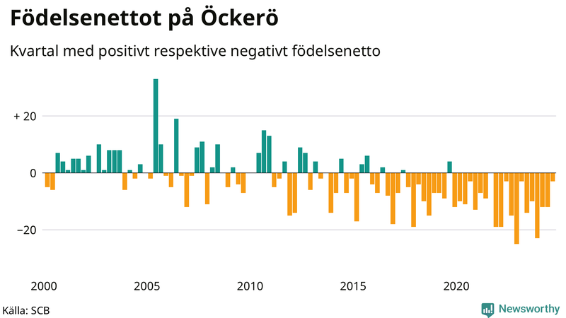 Nettofödelsetal på Öckerö per kvartal sedan 2000