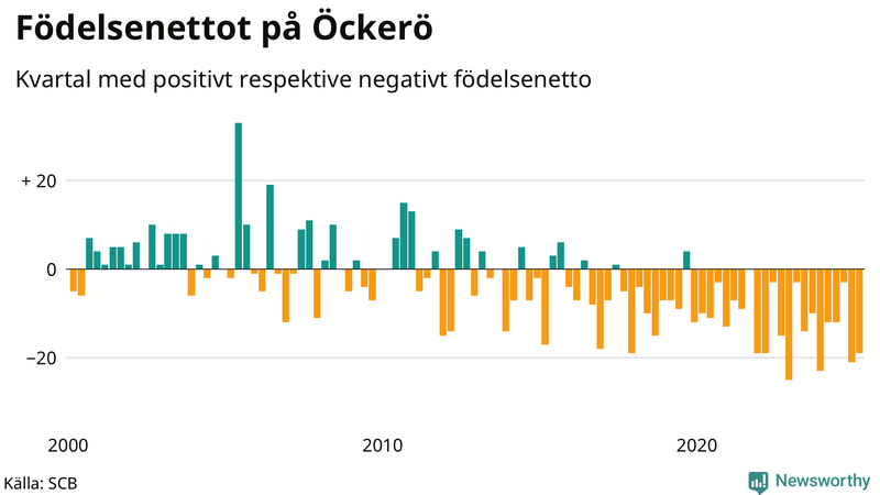 Nettofödelsetal på Öckerö per kvartal sedan 2000