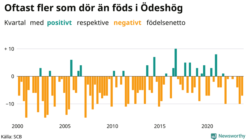 Nettofödelsetal i Ödeshög per kvartal sedan 2000