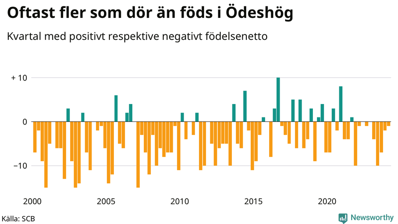 Nettofödelsetal i Ödeshög per kvartal sedan 2000