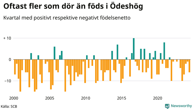 Nettofödelsetal i Ödeshög per kvartal sedan 2000