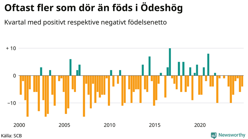 Nettofödelsetal i Ödeshög per kvartal sedan 2000