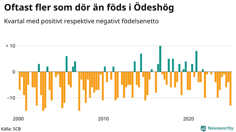 Nettofödelsetal i Ödeshög per kvartal sedan 2000