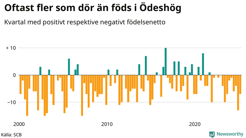 Nettofödelsetal i Ödeshög per kvartal sedan 2000
