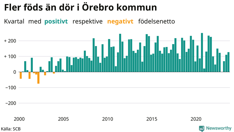 Nettofödelsetal i Örebro kommun per kvartal sedan 2000