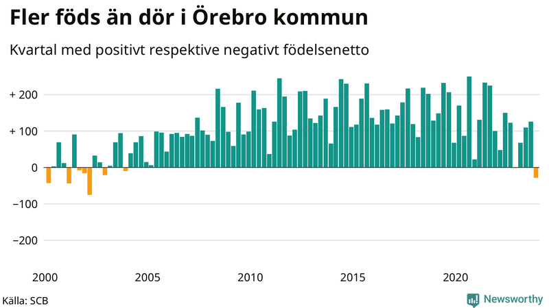 Nettofödelsetal i Örebro kommun per kvartal sedan 2000