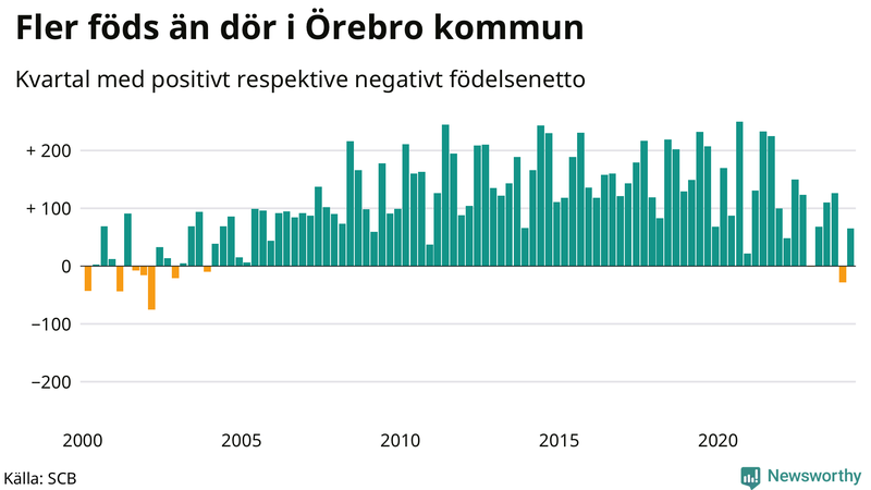 Nettofödelsetal i Örebro kommun per kvartal sedan 2000