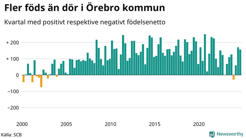 Nettofödelsetal i Örebro kommun per kvartal sedan 2000
