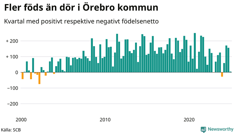 Nettofödelsetal i Örebro kommun per kvartal sedan 2000