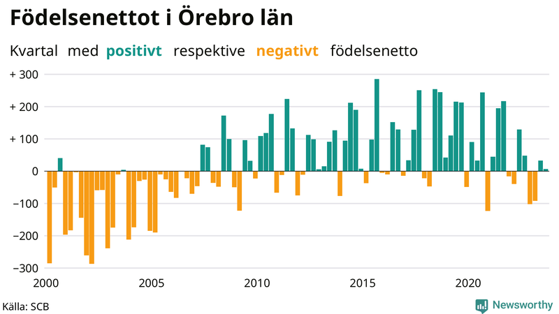 Nettofödelsetal i Örebro län per kvartal sedan 2000