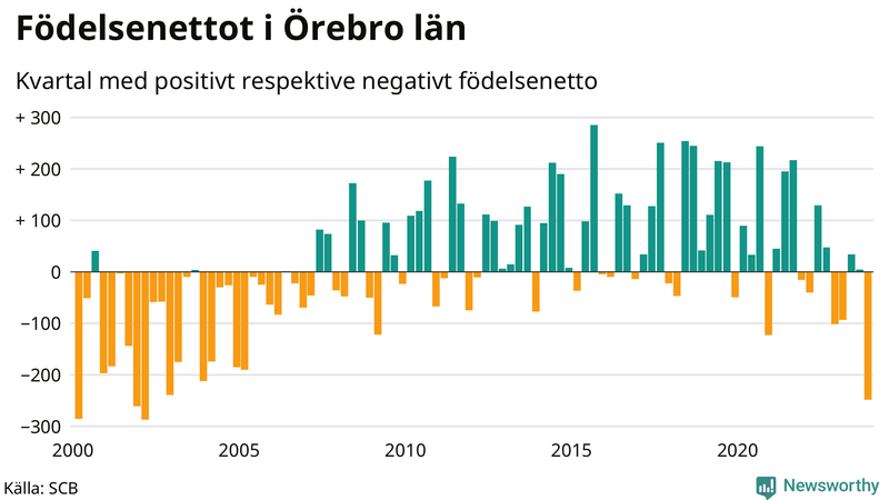 Nettofödelsetal i Örebro län per kvartal sedan 2000