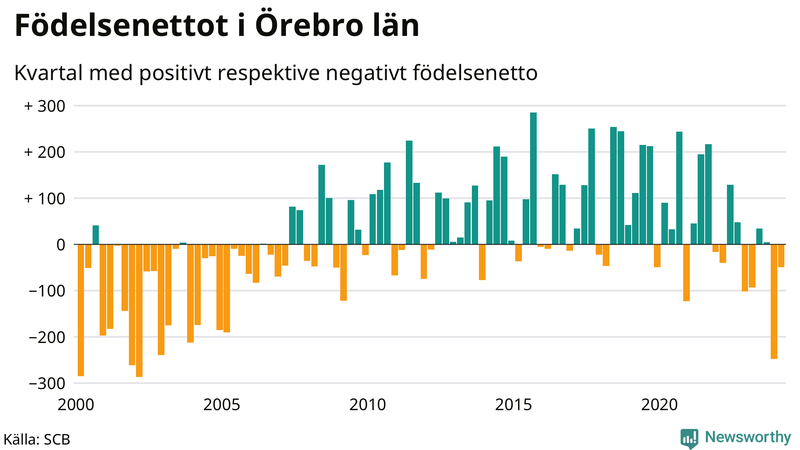 Nettofödelsetal i Örebro län per kvartal sedan 2000