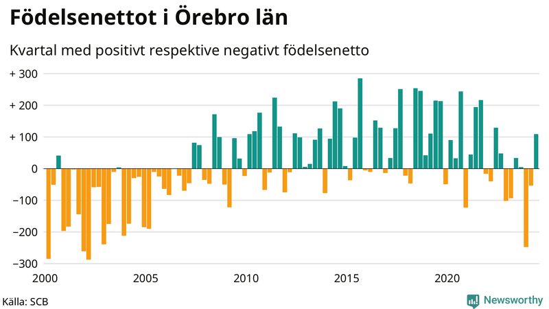Nettofödelsetal i Örebro län per kvartal sedan 2000