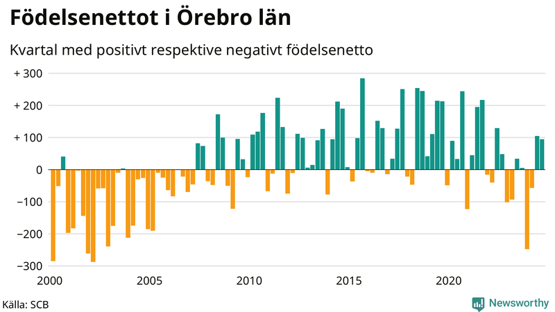 Nettofödelsetal i Örebro län per kvartal sedan 2000