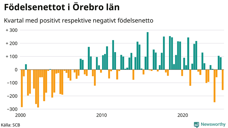 Nettofödelsetal i Örebro län per kvartal sedan 2000