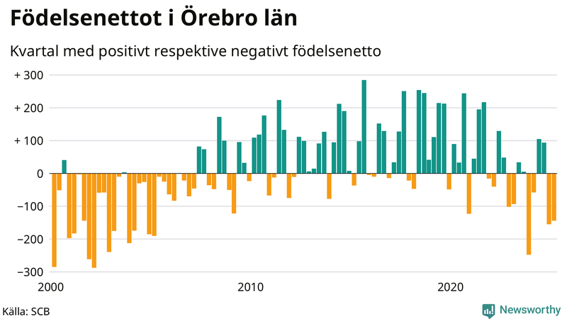 Nettofödelsetal i Örebro län per kvartal sedan 2000