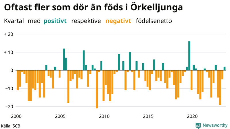 Nettofödelsetal i Örkelljunga per kvartal sedan 2000