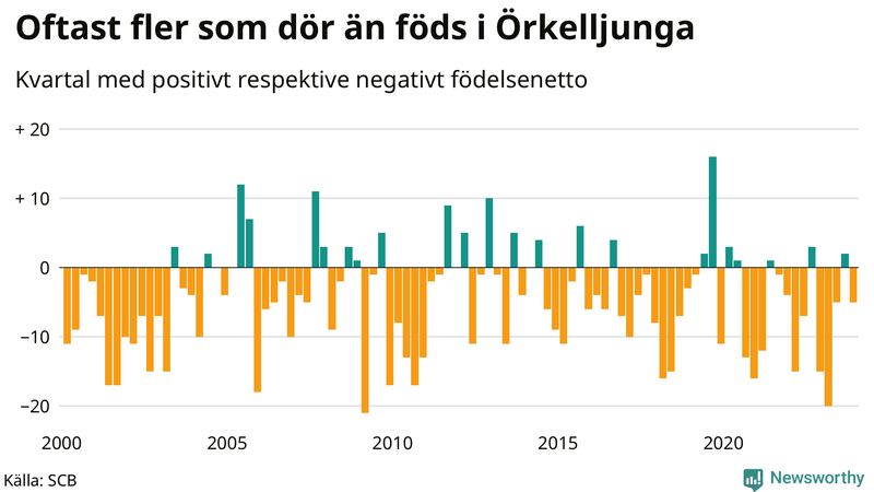Nettofödelsetal i Örkelljunga per kvartal sedan 2000