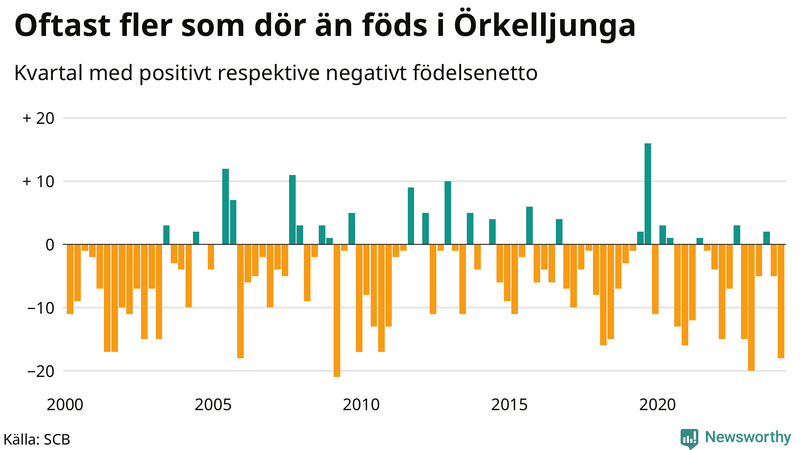 Nettofödelsetal i Örkelljunga per kvartal sedan 2000