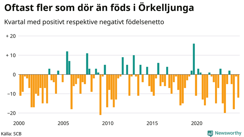 Nettofödelsetal i Örkelljunga per kvartal sedan 2000