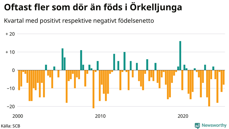 Nettofödelsetal i Örkelljunga per kvartal sedan 2000