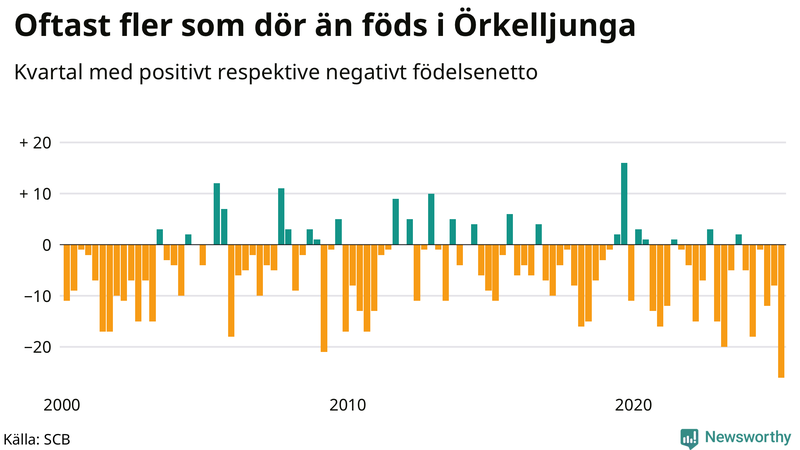 Nettofödelsetal i Örkelljunga per kvartal sedan 2000