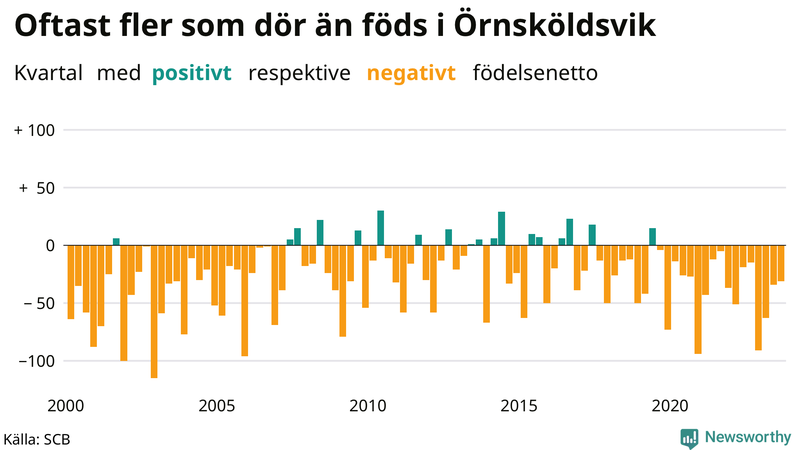 Nettofödelsetal i Örnsköldsvik per kvartal sedan 2000