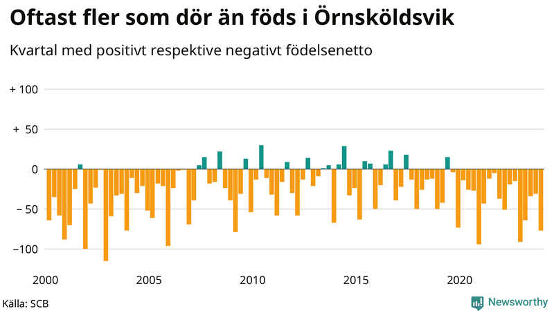 Nettofödelsetal i Örnsköldsvik per kvartal sedan 2000