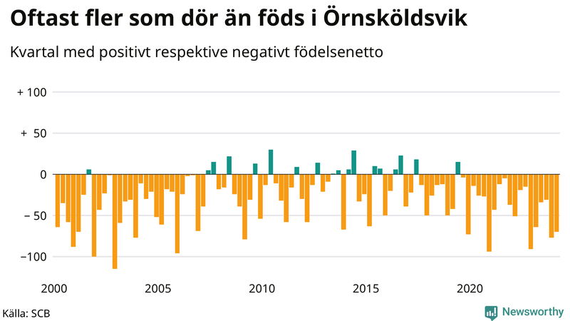 Nettofödelsetal i Örnsköldsvik per kvartal sedan 2000