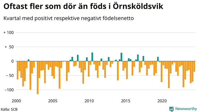 Nettofödelsetal i Örnsköldsvik per kvartal sedan 2000