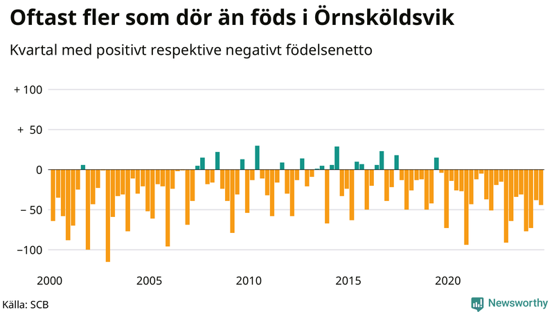 Nettofödelsetal i Örnsköldsvik per kvartal sedan 2000